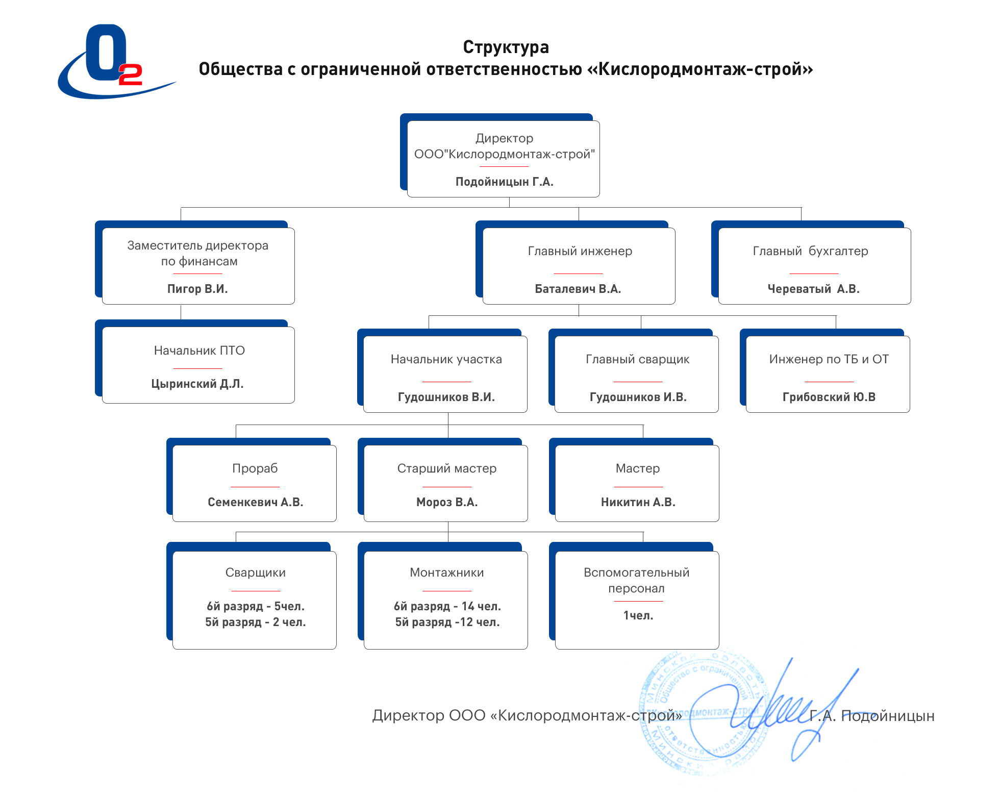 Структура Общества с ограниченной ответственностью «Кислородмонтаж-строй»